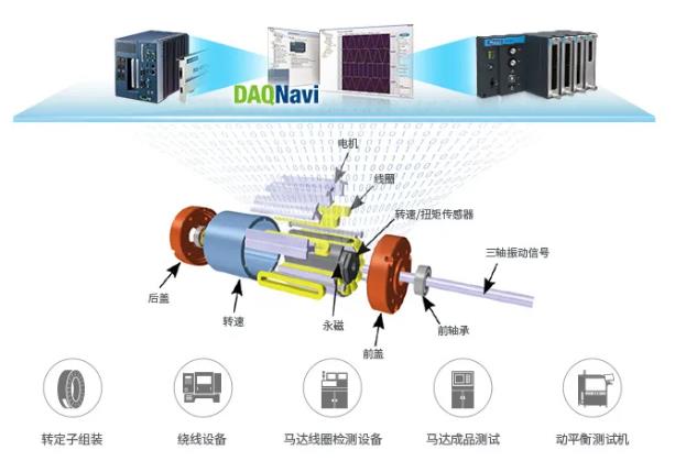 高效！高精準！高性價比！研華智能化電機測試解決方案