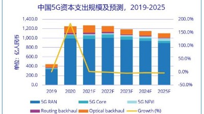 5G主設(shè)備三期招標(biāo)“量增價減” 中國5G建設(shè)呈現(xiàn)三大變化