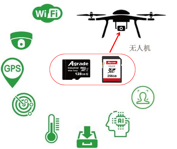 配備著睿達(dá)工業(yè)級TF卡或工業(yè)級SD卡的無人機(jī)
