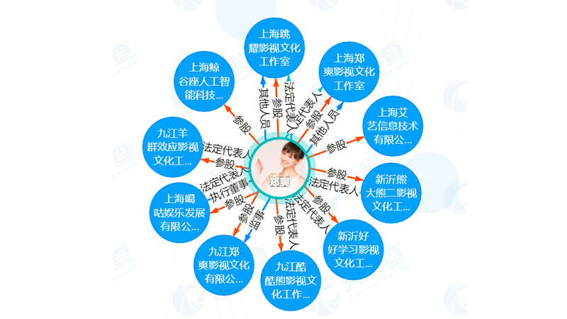 起底鄭爽商業版圖：關聯公司10家，包括AI公司