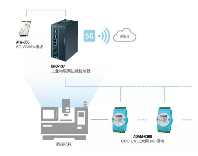 研華UNO-137 5G邊緣計算網關——在重型機械制造業中助力工廠轉型升級