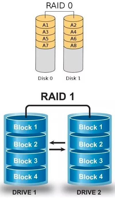固態硬盤和普通硬盤做RAID，哪個更好？