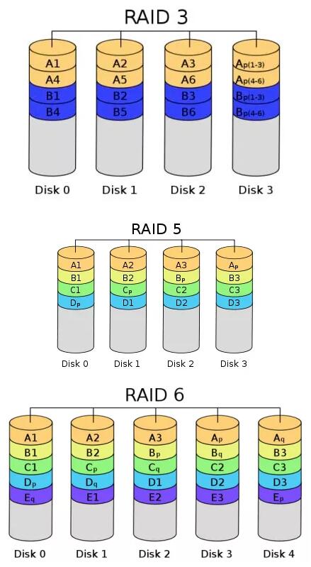 固態硬盤和普通硬盤做RAID，哪個更好？